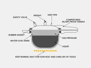 Pressure cooker safety guidance